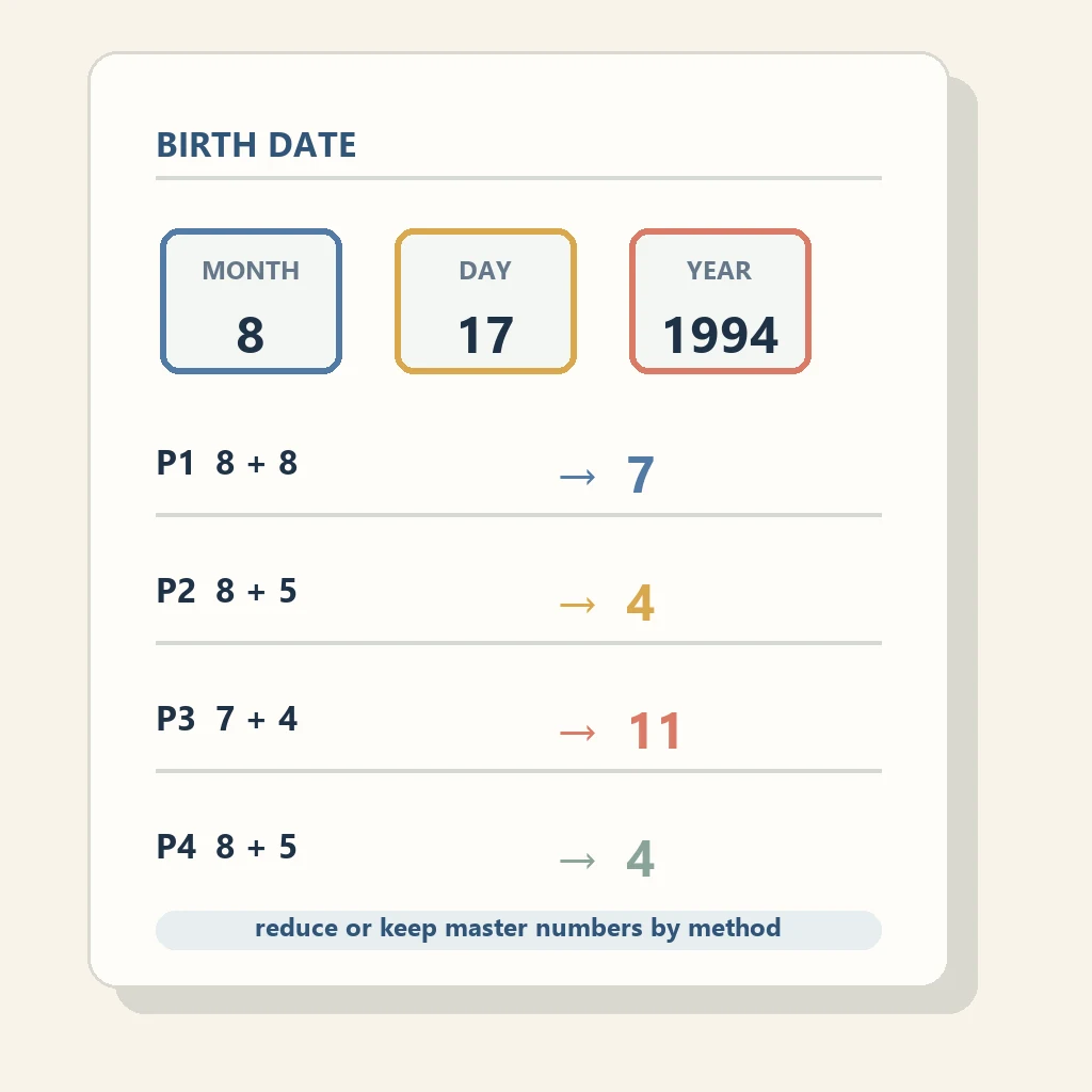 生年月日の数字を整理してピナクルナンバーを計算するノートの編集イラスト